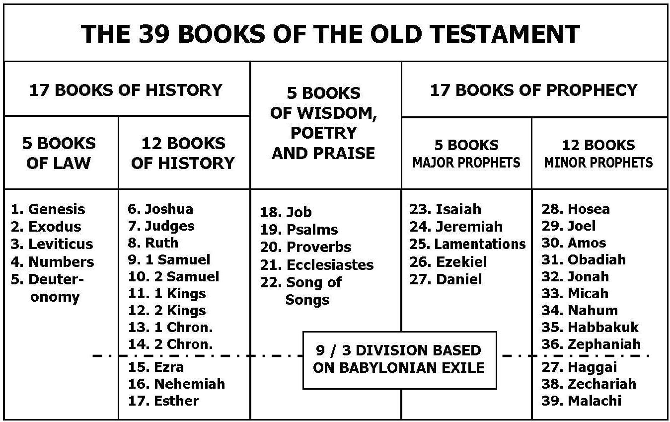 Книги ветхого завета. Old Testament and New Testament. Old Testament book. The old Testament in the old Testament book. Old Testament essays.